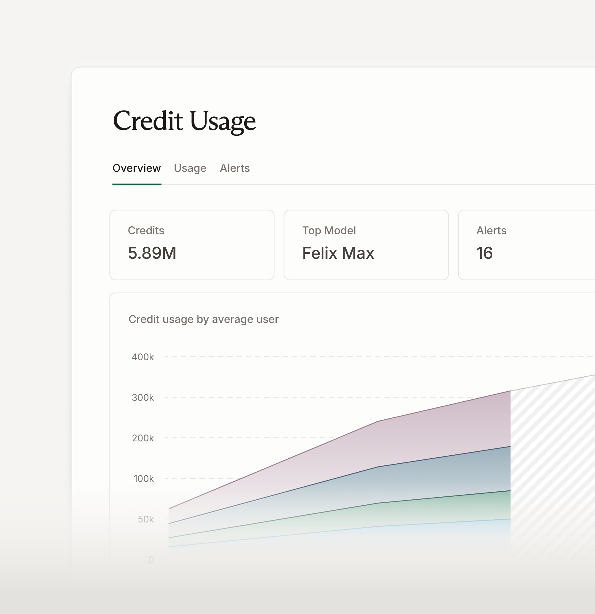The Watchtower team usage chart, actual credit usage against a projected cap.