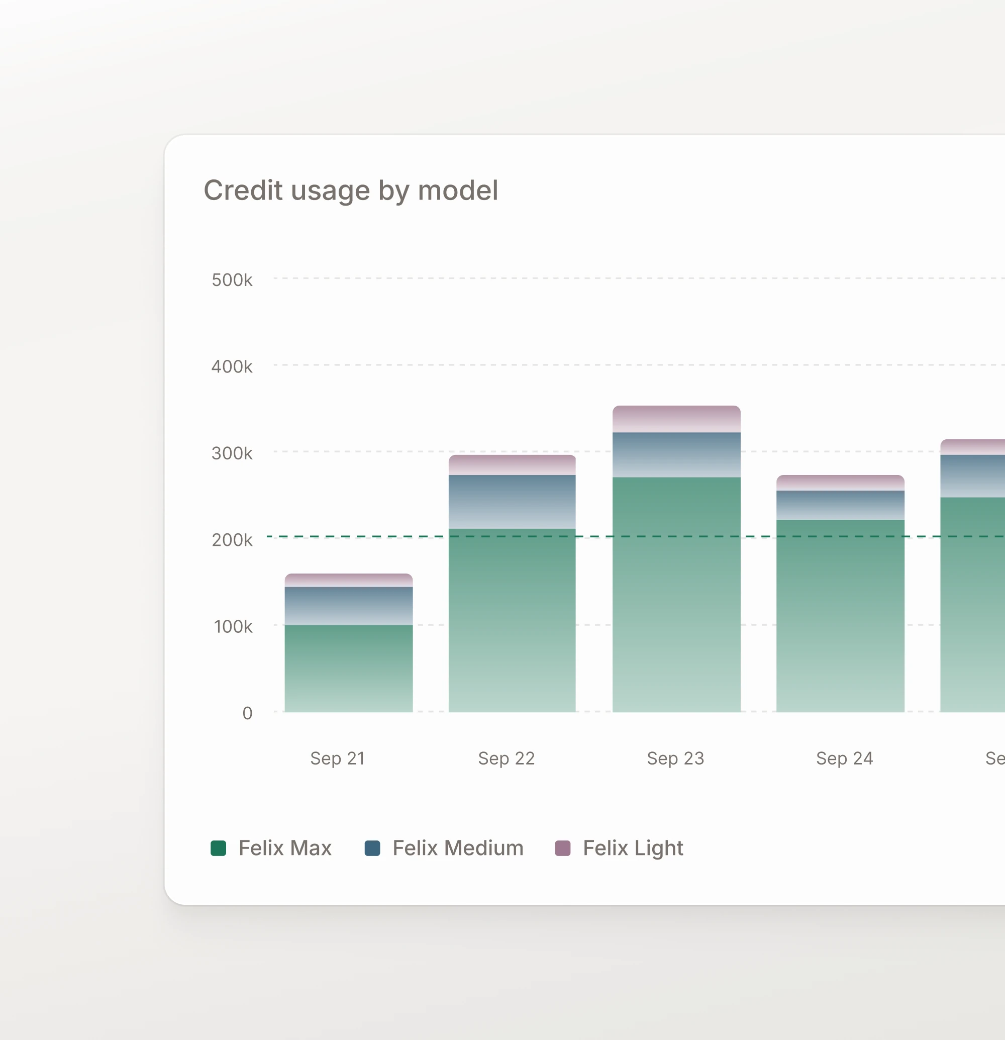 A stacked chart of credit usage by model across several days.